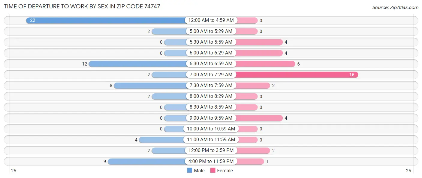 Time of Departure to Work by Sex in Zip Code 74747