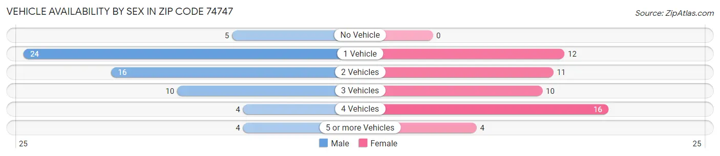 Vehicle Availability by Sex in Zip Code 74747