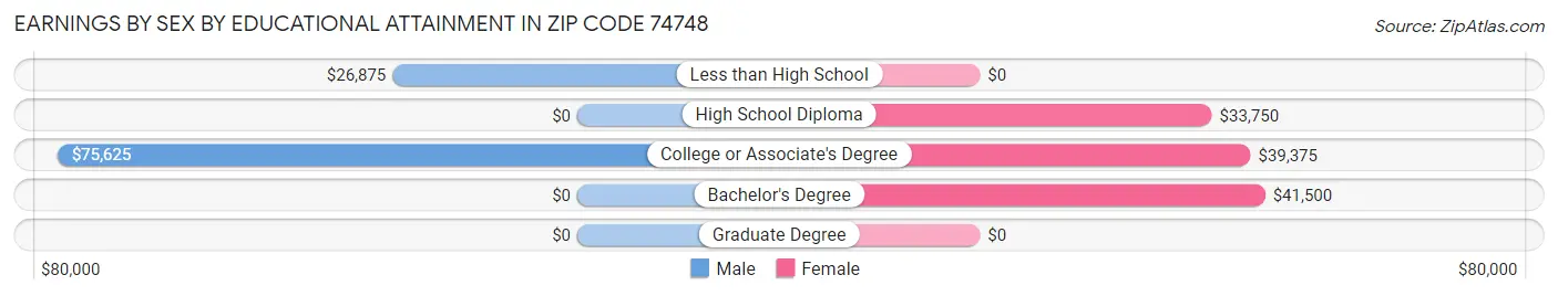 Earnings by Sex by Educational Attainment in Zip Code 74748