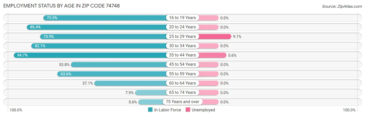 Employment Status by Age in Zip Code 74748