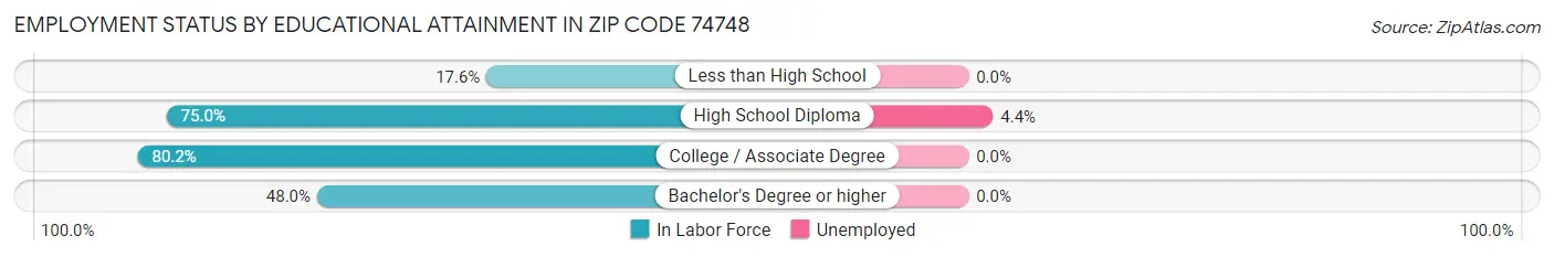 Employment Status by Educational Attainment in Zip Code 74748