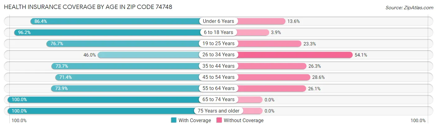 Health Insurance Coverage by Age in Zip Code 74748