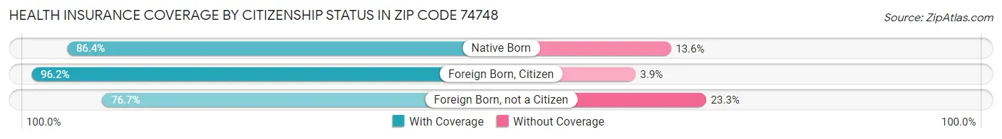 Health Insurance Coverage by Citizenship Status in Zip Code 74748