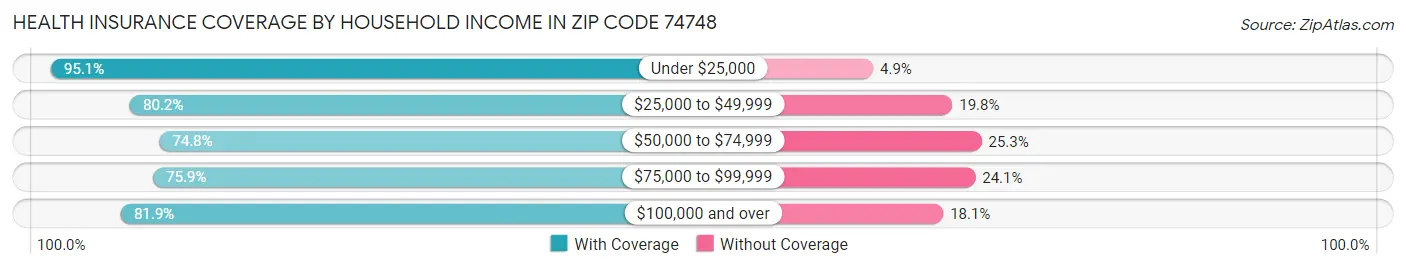 Health Insurance Coverage by Household Income in Zip Code 74748