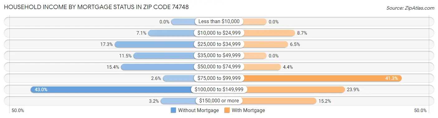 Household Income by Mortgage Status in Zip Code 74748