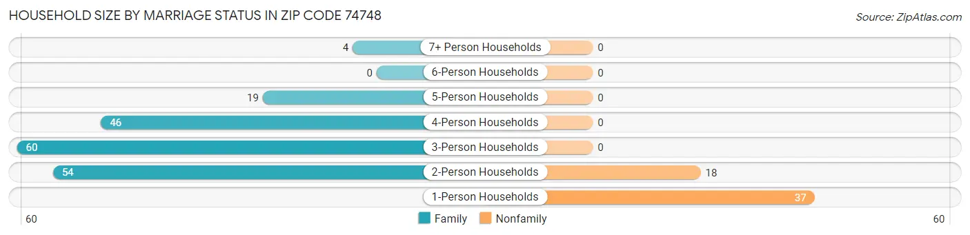 Household Size by Marriage Status in Zip Code 74748