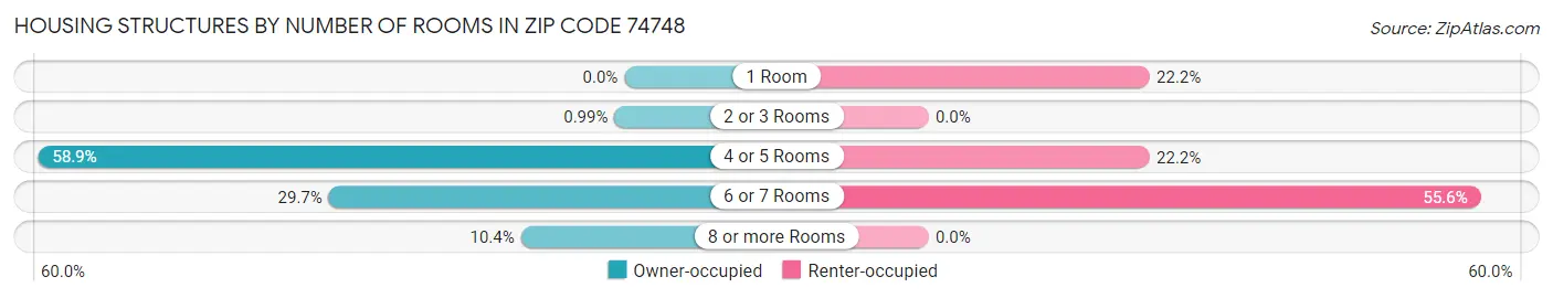 Housing Structures by Number of Rooms in Zip Code 74748