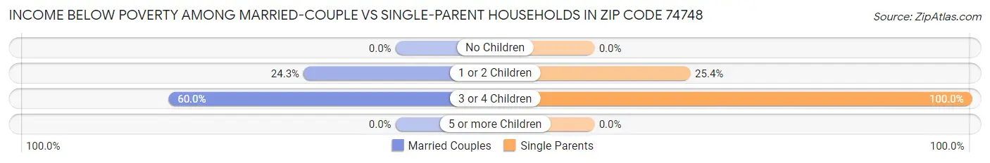 Income Below Poverty Among Married-Couple vs Single-Parent Households in Zip Code 74748