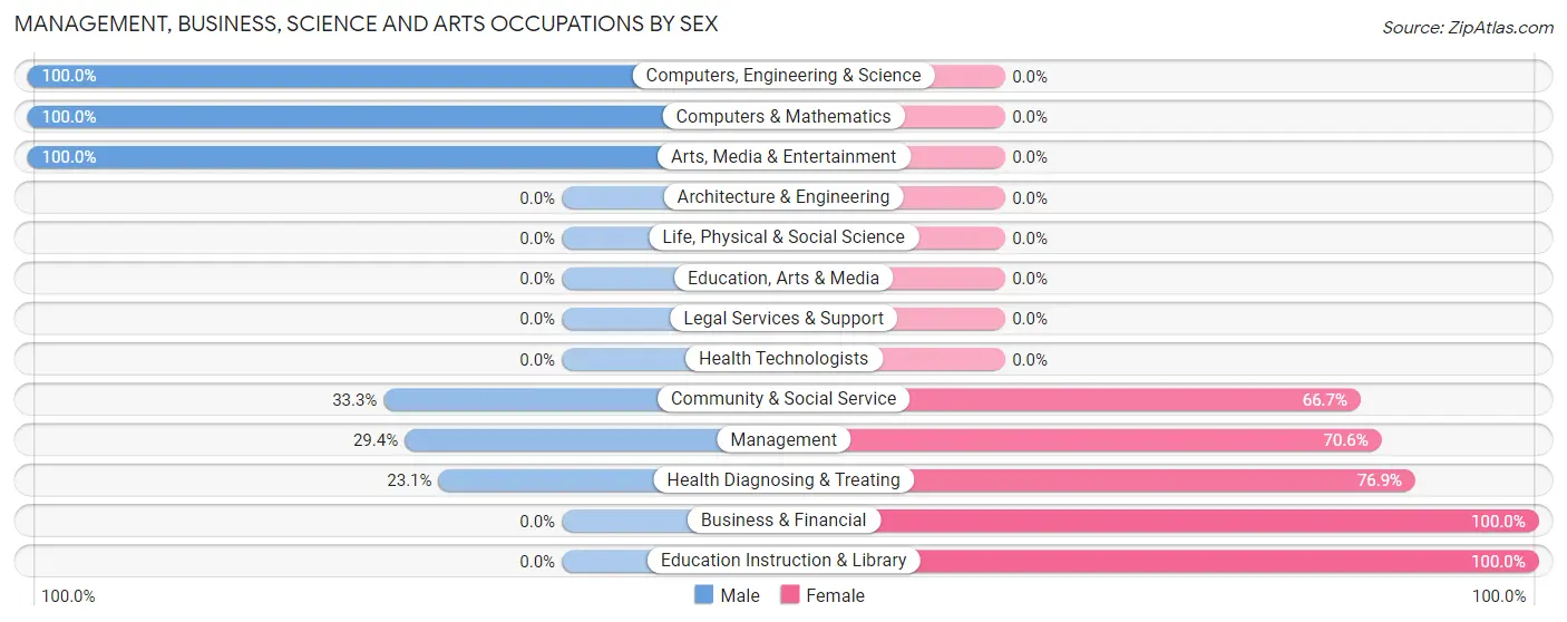 Management, Business, Science and Arts Occupations by Sex in Zip Code 74748