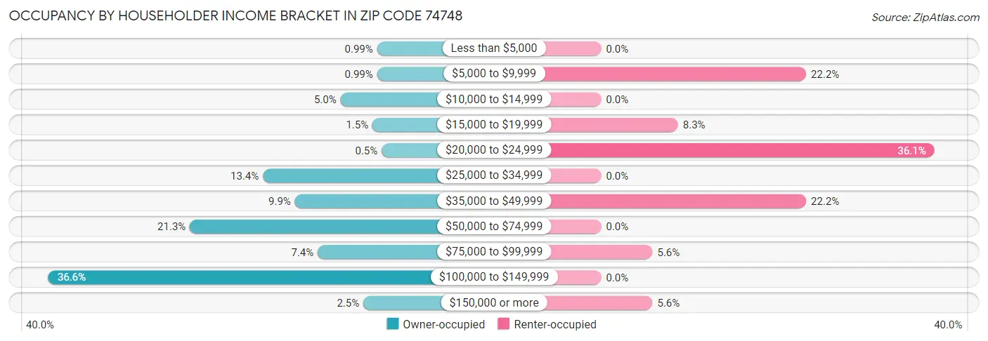 Occupancy by Householder Income Bracket in Zip Code 74748