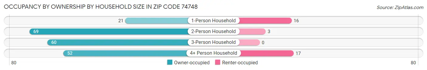 Occupancy by Ownership by Household Size in Zip Code 74748