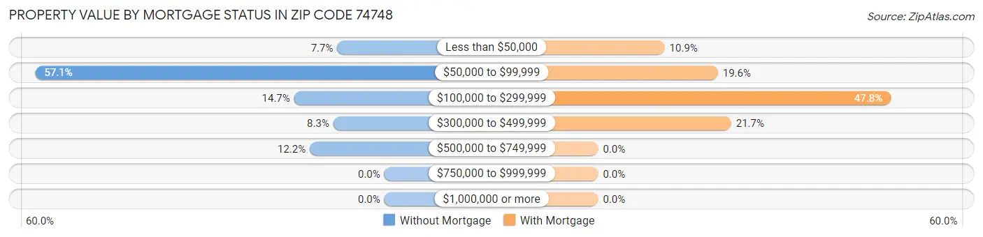 Property Value by Mortgage Status in Zip Code 74748