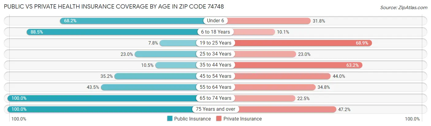 Public vs Private Health Insurance Coverage by Age in Zip Code 74748