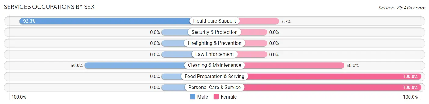 Services Occupations by Sex in Zip Code 74748