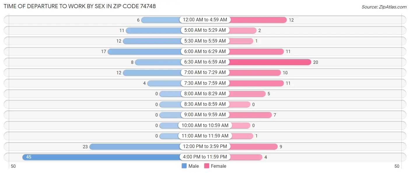 Time of Departure to Work by Sex in Zip Code 74748