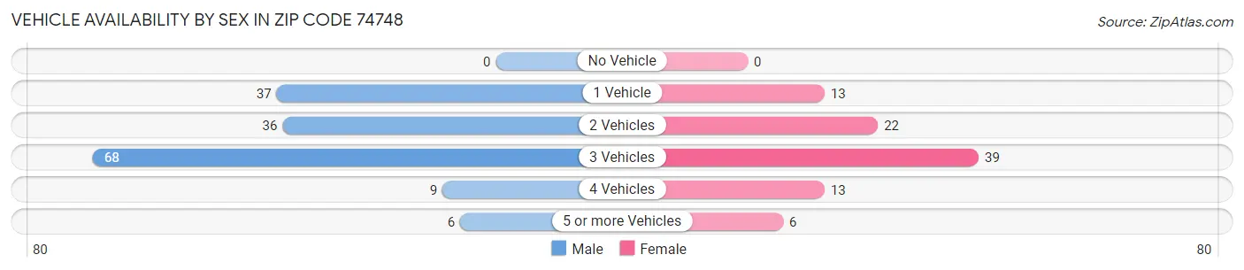 Vehicle Availability by Sex in Zip Code 74748