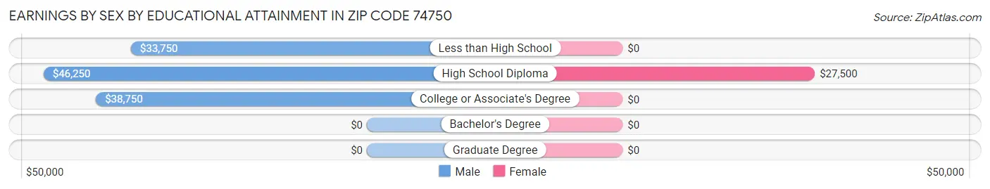 Earnings by Sex by Educational Attainment in Zip Code 74750