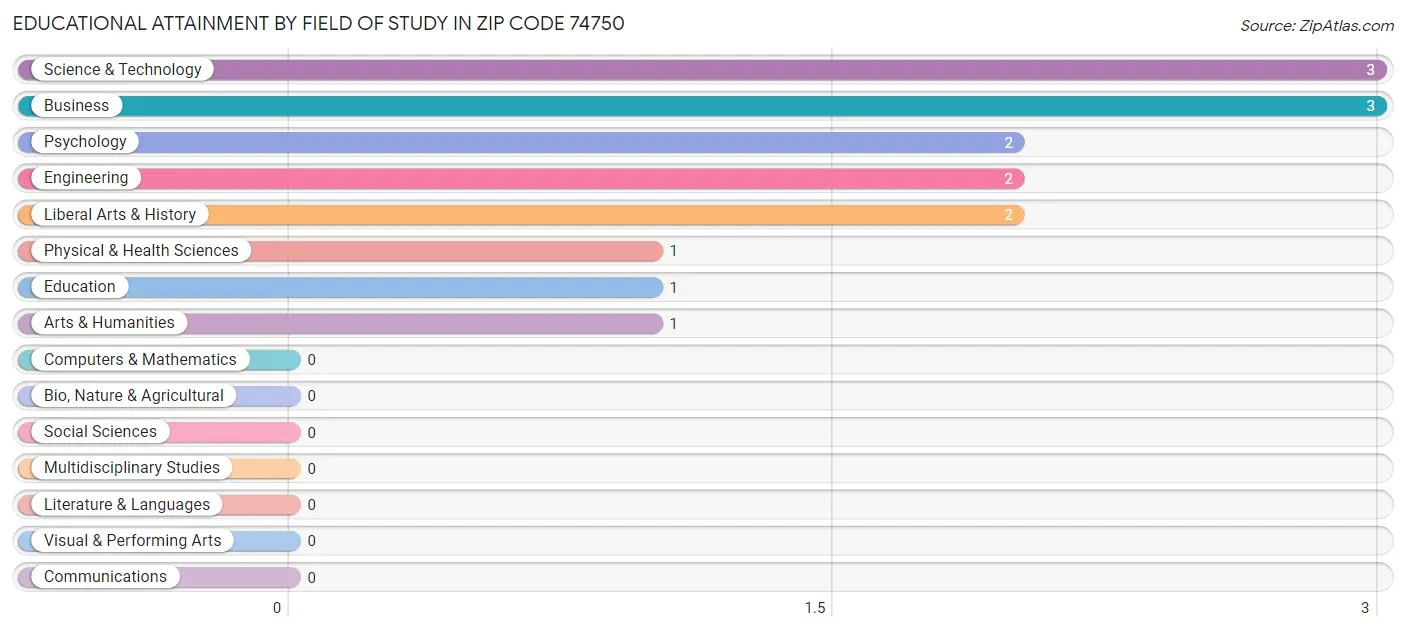Educational Attainment by Field of Study in Zip Code 74750