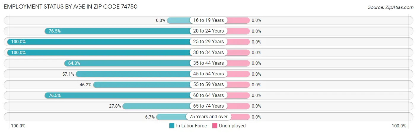 Employment Status by Age in Zip Code 74750