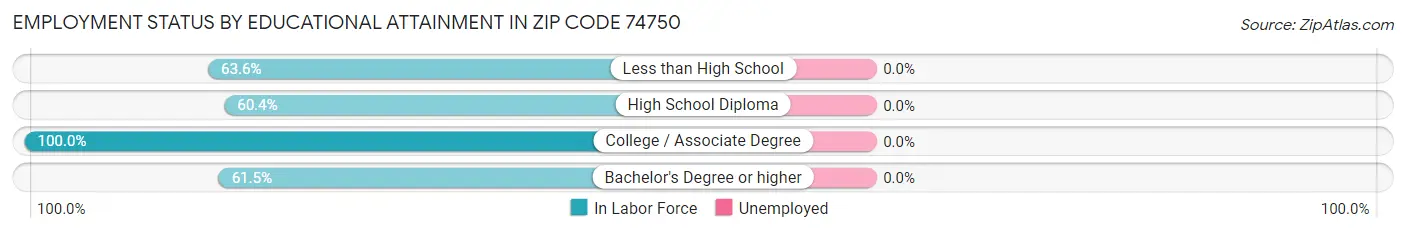 Employment Status by Educational Attainment in Zip Code 74750