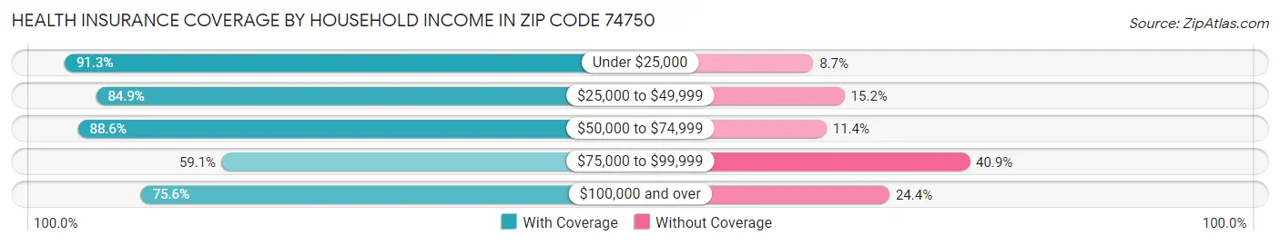 Health Insurance Coverage by Household Income in Zip Code 74750