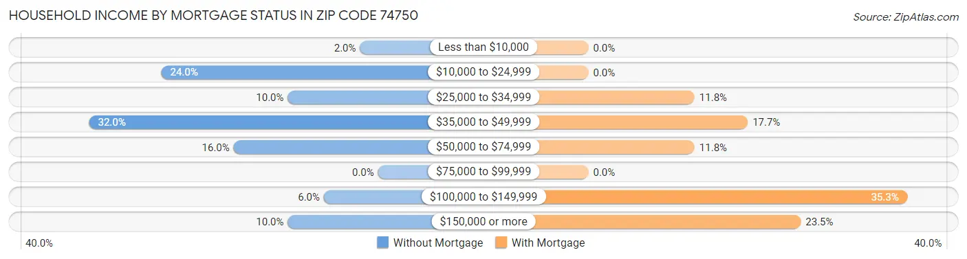 Household Income by Mortgage Status in Zip Code 74750