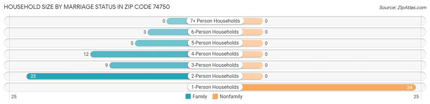 Household Size by Marriage Status in Zip Code 74750