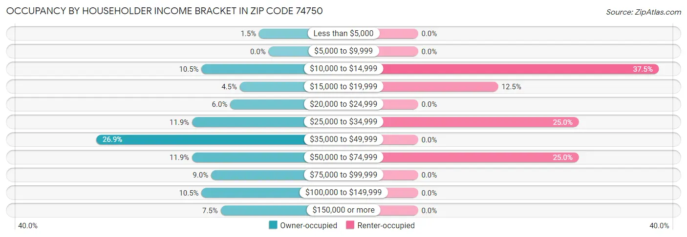 Occupancy by Householder Income Bracket in Zip Code 74750