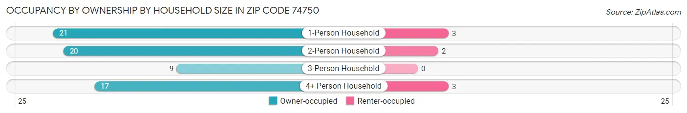 Occupancy by Ownership by Household Size in Zip Code 74750