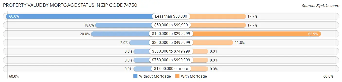 Property Value by Mortgage Status in Zip Code 74750