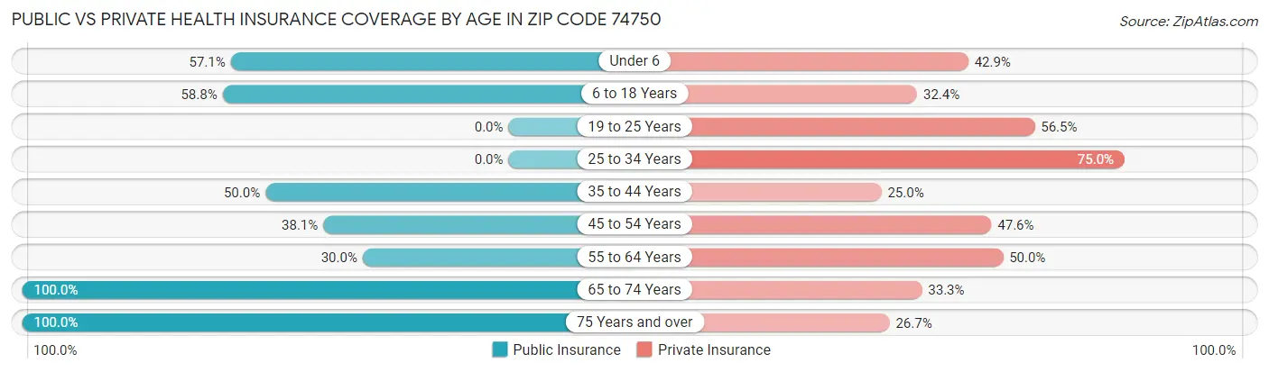Public vs Private Health Insurance Coverage by Age in Zip Code 74750