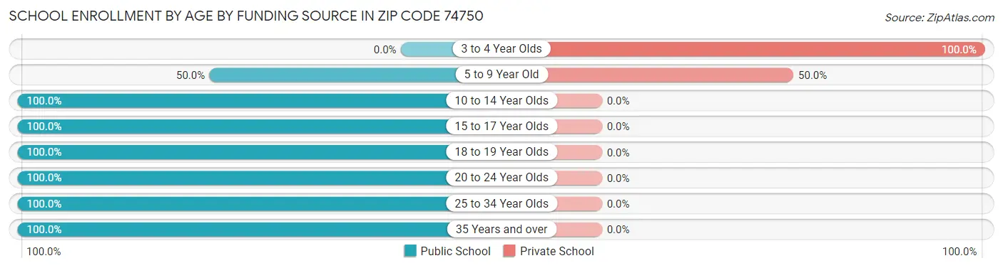 School Enrollment by Age by Funding Source in Zip Code 74750