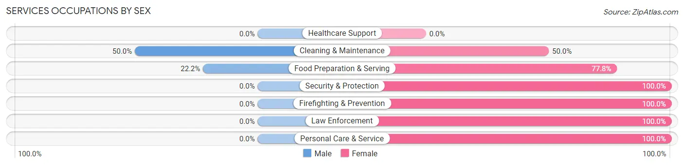 Services Occupations by Sex in Zip Code 74750