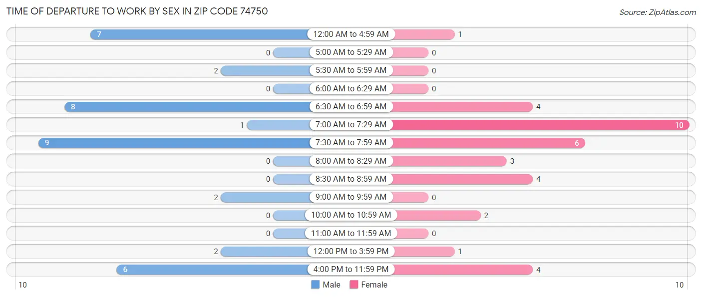 Time of Departure to Work by Sex in Zip Code 74750