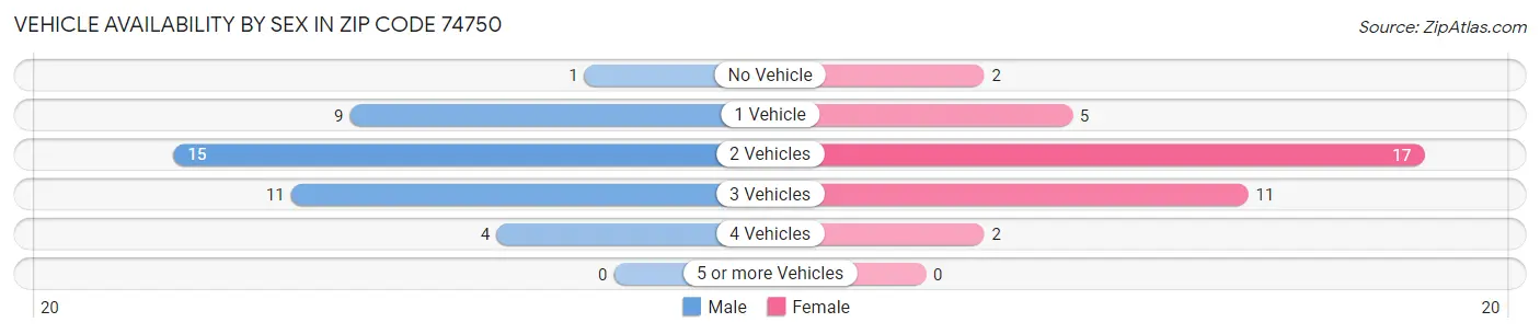 Vehicle Availability by Sex in Zip Code 74750