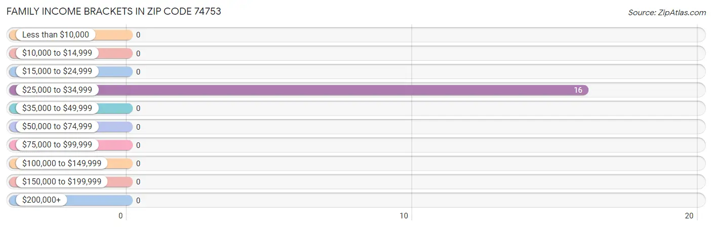 Family Income Brackets in Zip Code 74753