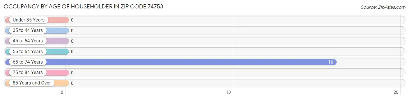 Occupancy by Age of Householder in Zip Code 74753