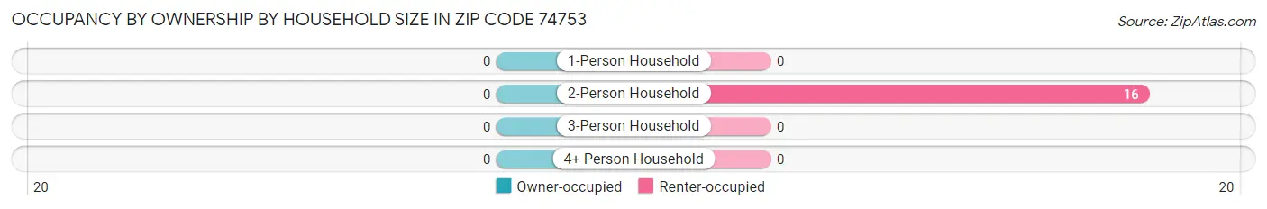 Occupancy by Ownership by Household Size in Zip Code 74753