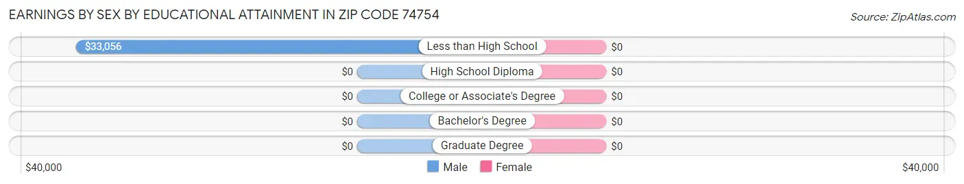 Earnings by Sex by Educational Attainment in Zip Code 74754