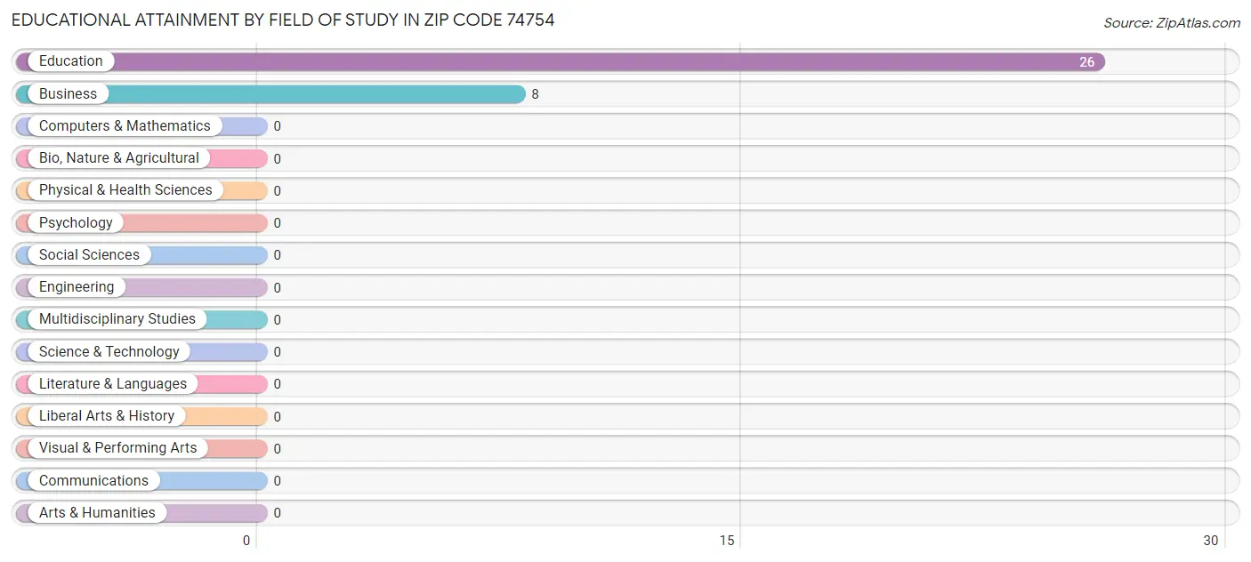 Educational Attainment by Field of Study in Zip Code 74754