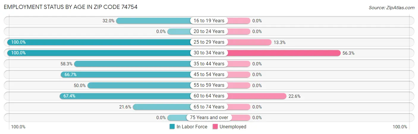 Employment Status by Age in Zip Code 74754