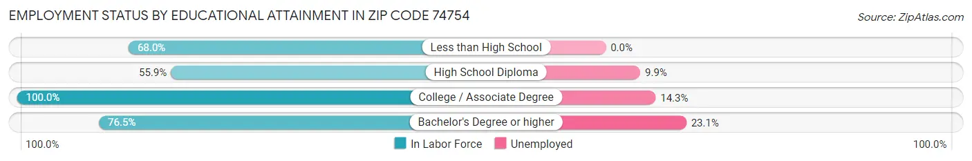 Employment Status by Educational Attainment in Zip Code 74754