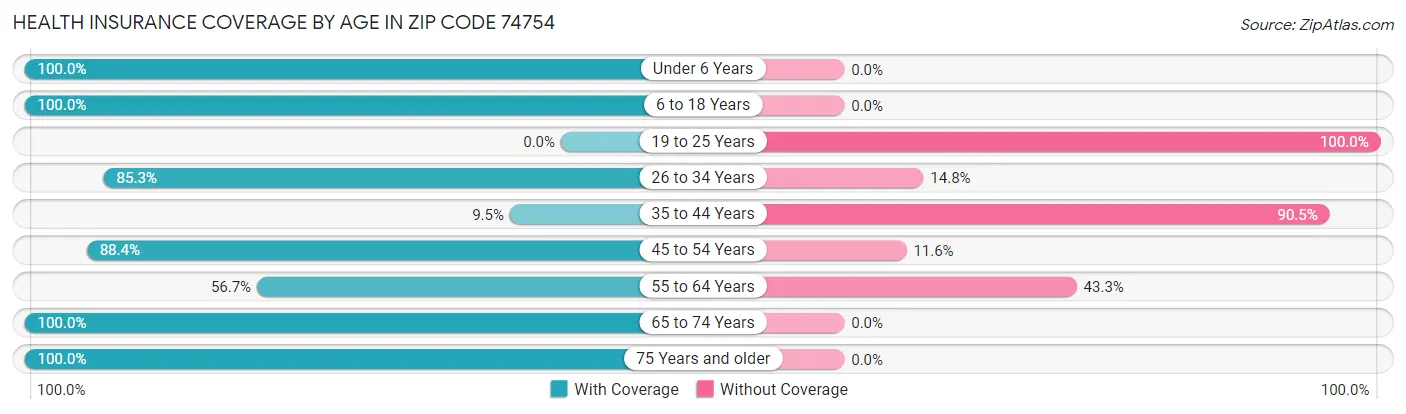 Health Insurance Coverage by Age in Zip Code 74754