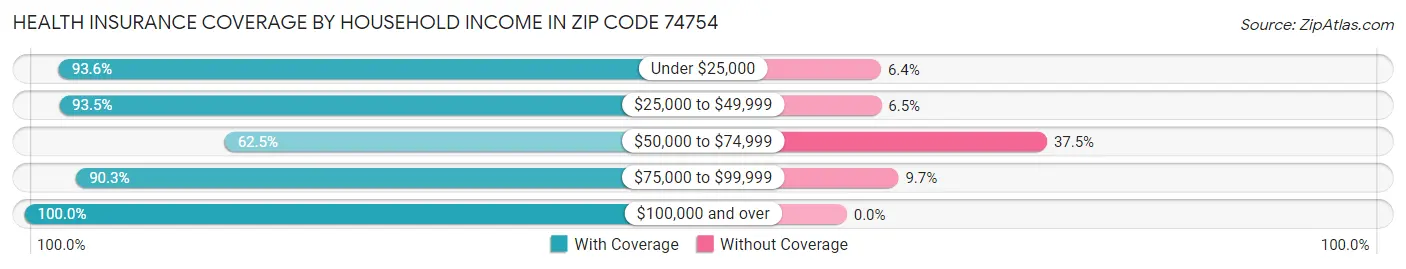 Health Insurance Coverage by Household Income in Zip Code 74754