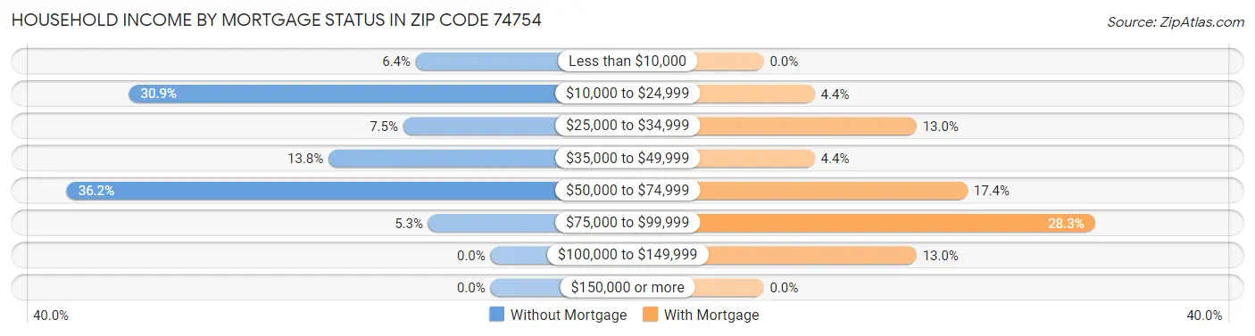 Household Income by Mortgage Status in Zip Code 74754