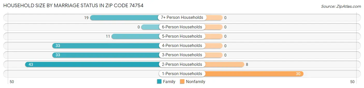 Household Size by Marriage Status in Zip Code 74754