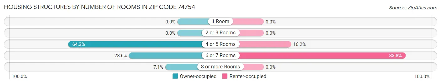 Housing Structures by Number of Rooms in Zip Code 74754