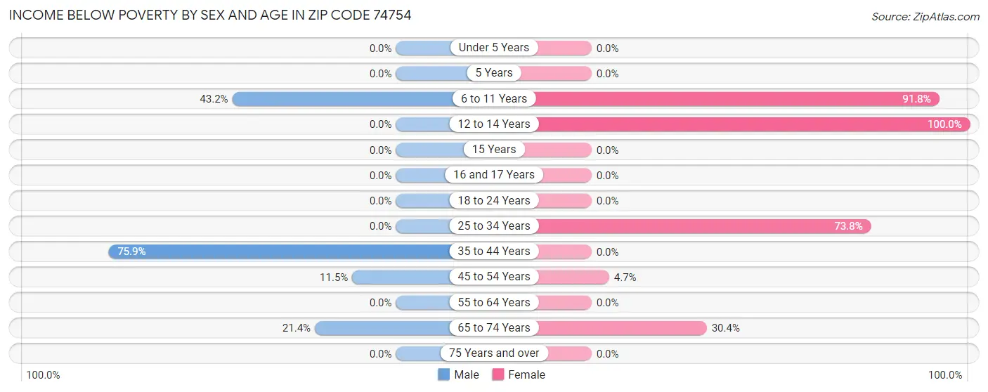 Income Below Poverty by Sex and Age in Zip Code 74754