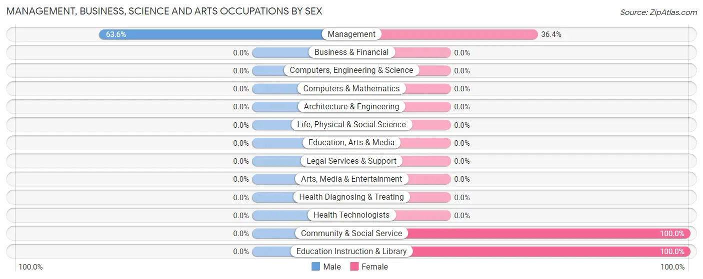 Management, Business, Science and Arts Occupations by Sex in Zip Code 74754