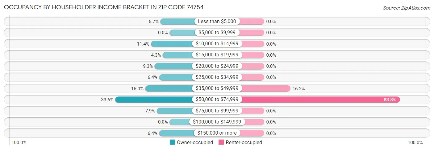 Occupancy by Householder Income Bracket in Zip Code 74754